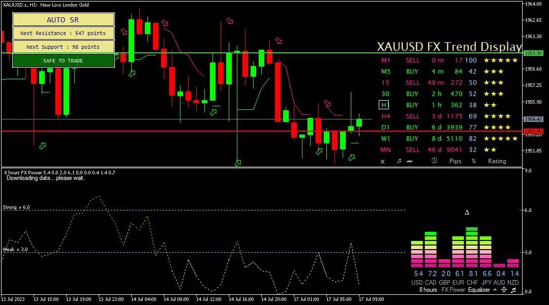 Gold, 17 Juli 2023